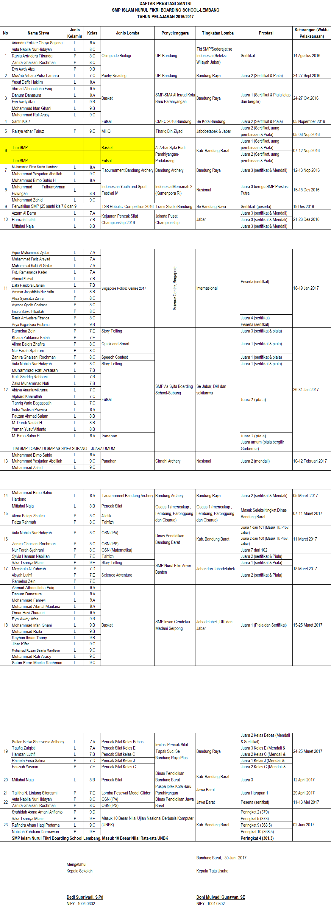 DATA PRESTASI SANTRI SMP TAHUN 2016/2017